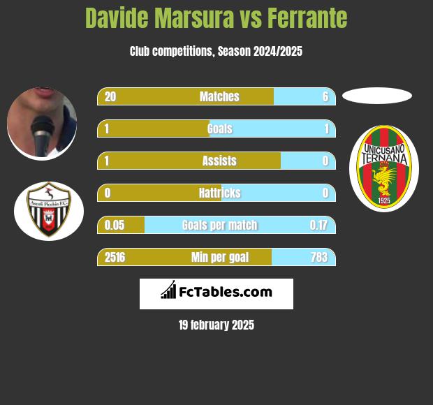 Davide Marsura vs Ferrante h2h player stats