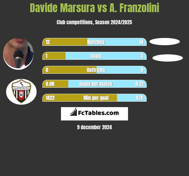 Davide Marsura vs A. Franzolini h2h player stats