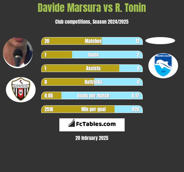 Davide Marsura vs R. Tonin h2h player stats