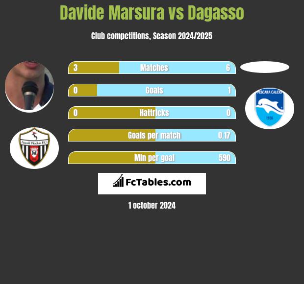 Davide Marsura vs Dagasso h2h player stats