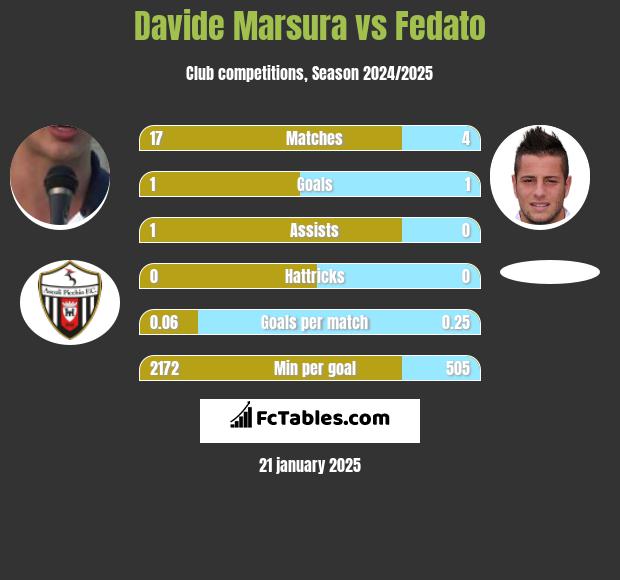 Davide Marsura vs Fedato h2h player stats