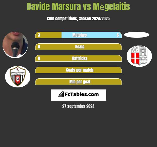 Davide Marsura vs Mėgelaitis h2h player stats