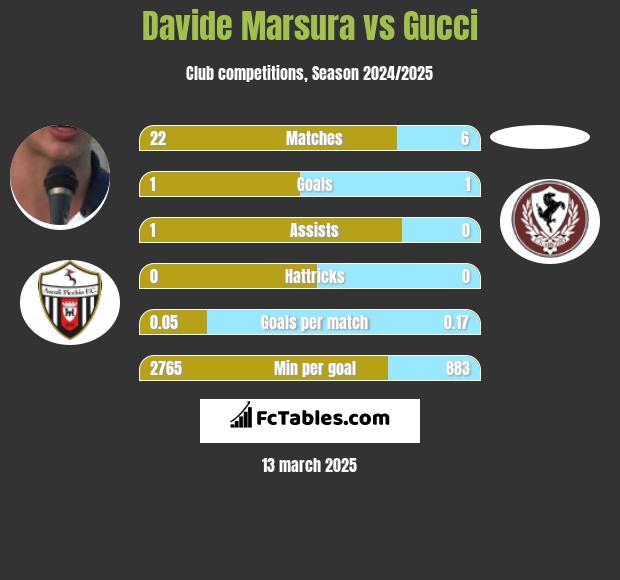 Davide Marsura vs Gucci h2h player stats