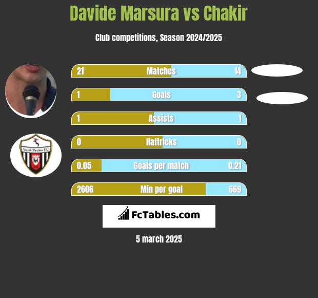 Davide Marsura vs Chakir h2h player stats