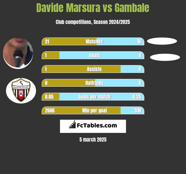 Davide Marsura vs Gambale h2h player stats