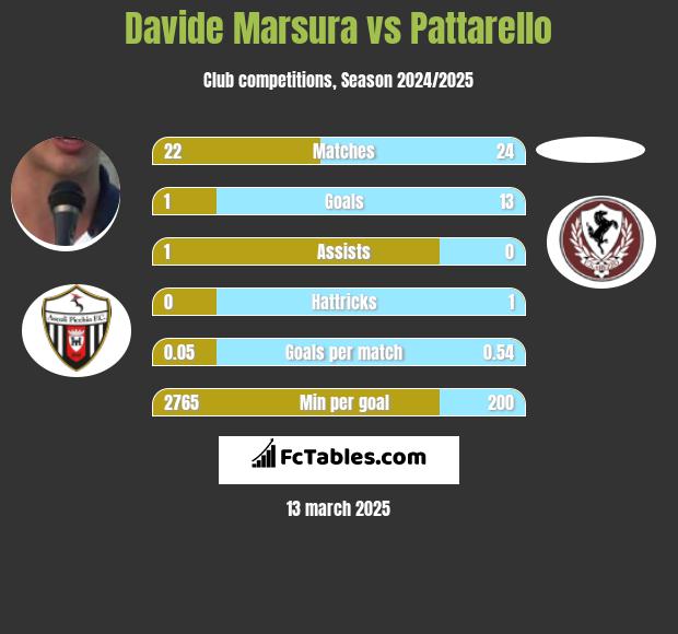 Davide Marsura vs Pattarello h2h player stats