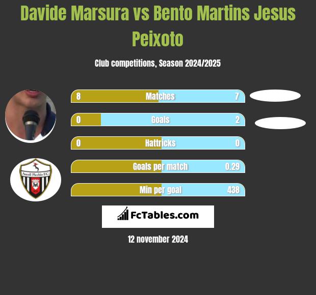 Davide Marsura vs Bento Martins Jesus Peixoto h2h player stats