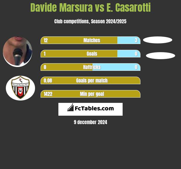 Davide Marsura vs E. Casarotti h2h player stats