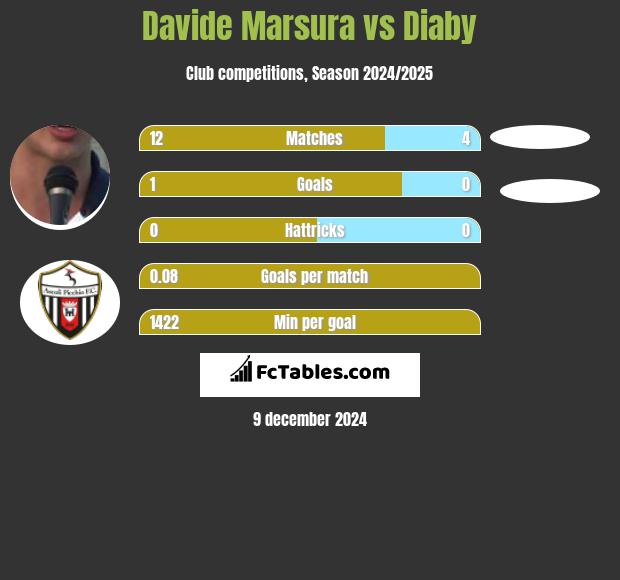 Davide Marsura vs Diaby h2h player stats