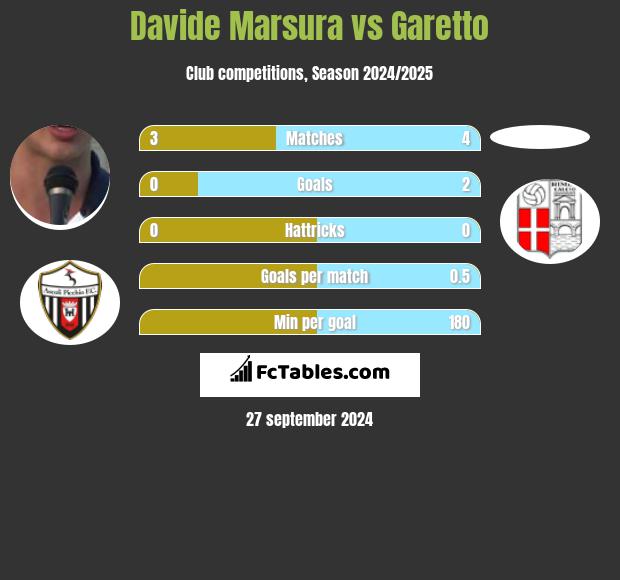 Davide Marsura vs Garetto h2h player stats