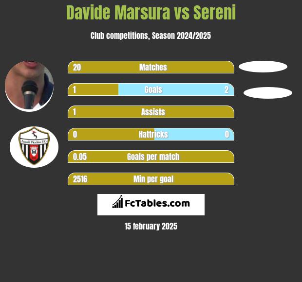 Davide Marsura vs Sereni h2h player stats