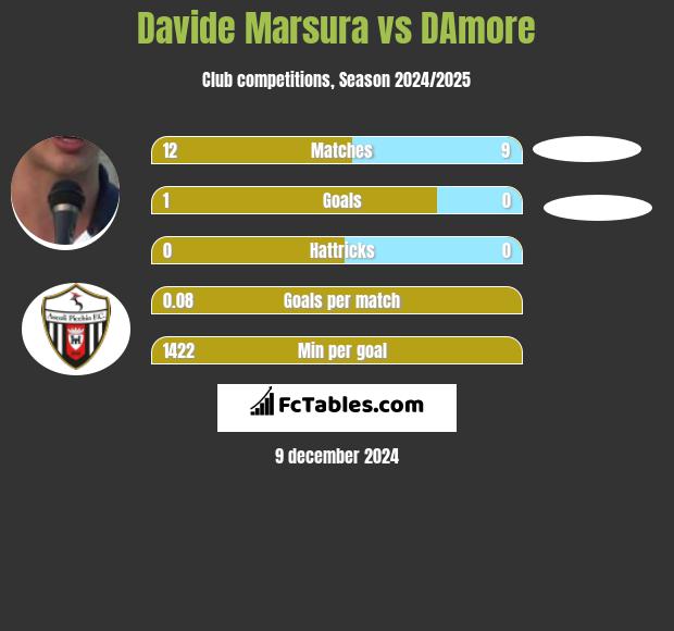 Davide Marsura vs DAmore h2h player stats