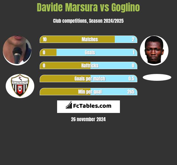 Davide Marsura vs Goglino h2h player stats