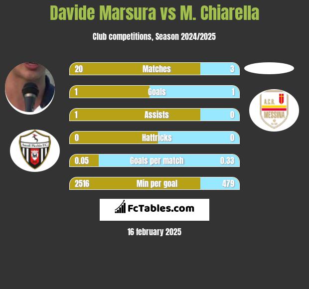 Davide Marsura vs M. Chiarella h2h player stats