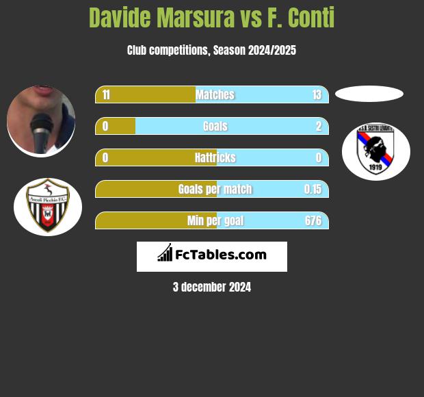 Davide Marsura vs F. Conti h2h player stats