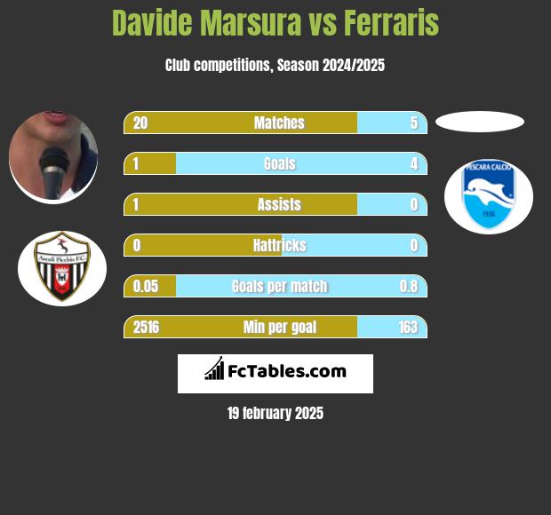 Davide Marsura vs Ferraris h2h player stats