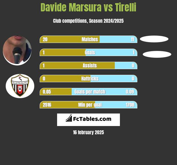 Davide Marsura vs Tirelli h2h player stats