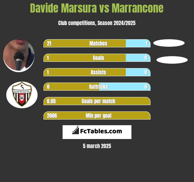 Davide Marsura vs Marrancone h2h player stats