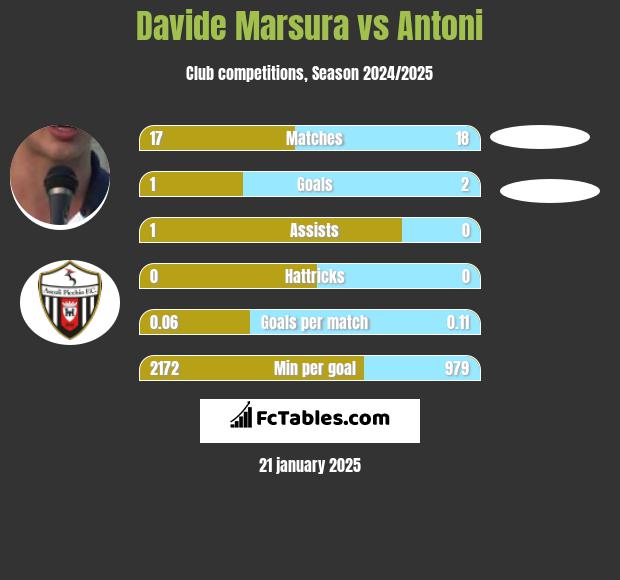 Davide Marsura vs Antoni h2h player stats