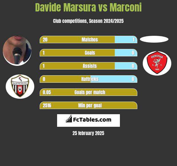 Davide Marsura vs Marconi h2h player stats