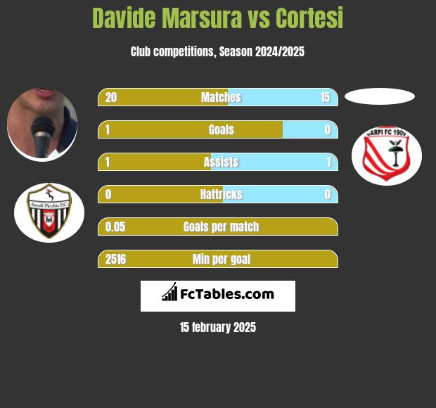 Davide Marsura vs Cortesi h2h player stats