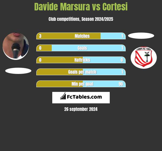 Davide Marsura vs Cortesi h2h player stats