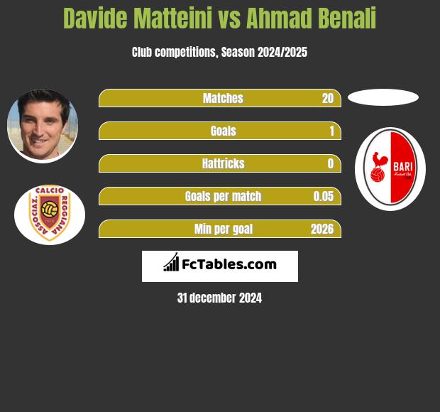 Davide Matteini vs Ahmad Benali h2h player stats