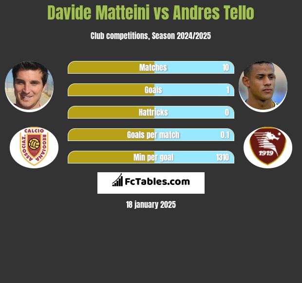 Davide Matteini vs Andres Tello h2h player stats