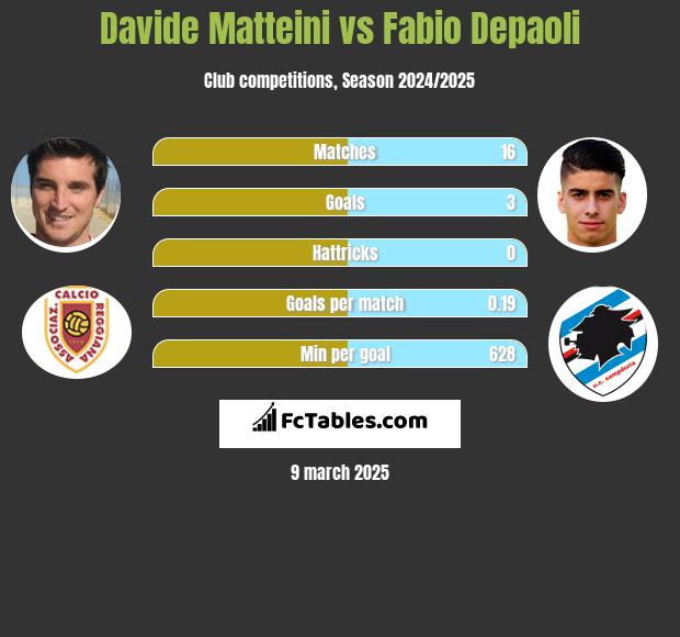 Davide Matteini vs Fabio Depaoli h2h player stats