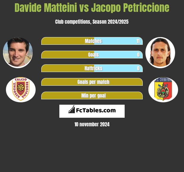 Davide Matteini vs Jacopo Petriccione h2h player stats