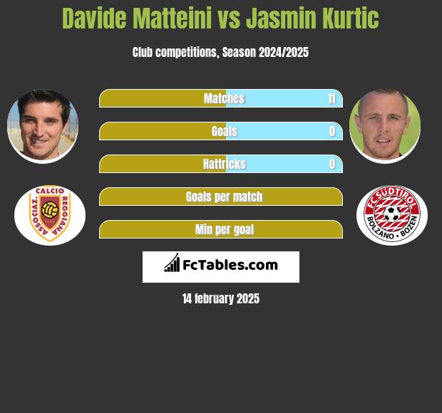 Davide Matteini vs Jasmin Kurtic h2h player stats