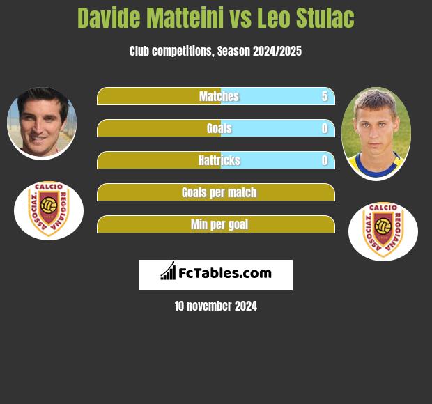 Davide Matteini vs Leo Stulac h2h player stats