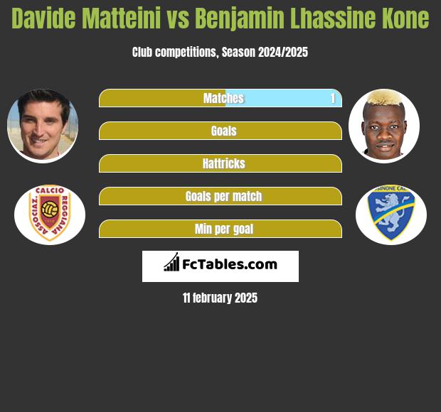 Davide Matteini vs Benjamin Lhassine Kone h2h player stats