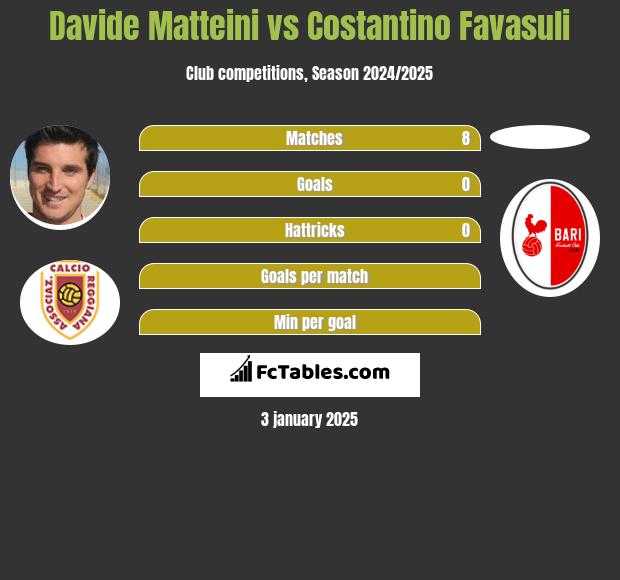 Davide Matteini vs Costantino Favasuli h2h player stats