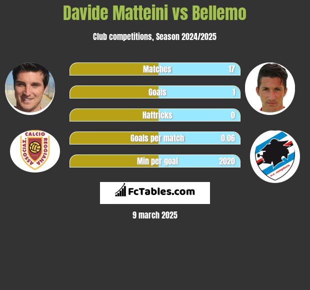 Davide Matteini vs Bellemo h2h player stats