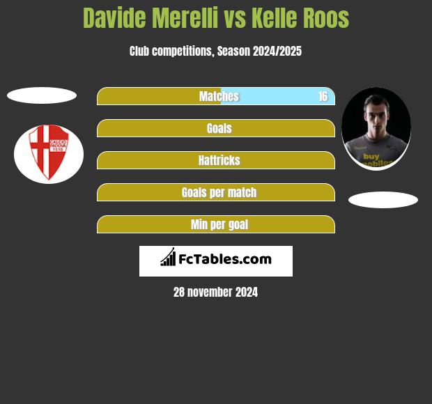 Davide Merelli vs Kelle Roos h2h player stats