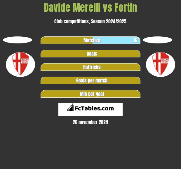 Davide Merelli vs Fortin h2h player stats