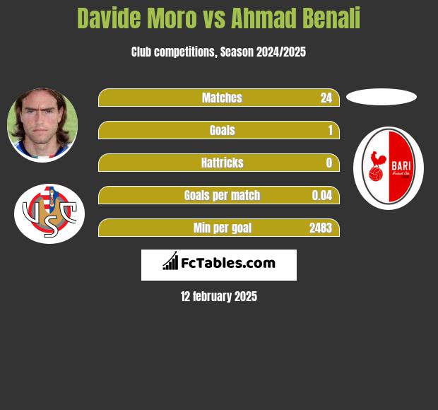 Davide Moro vs Ahmad Benali h2h player stats