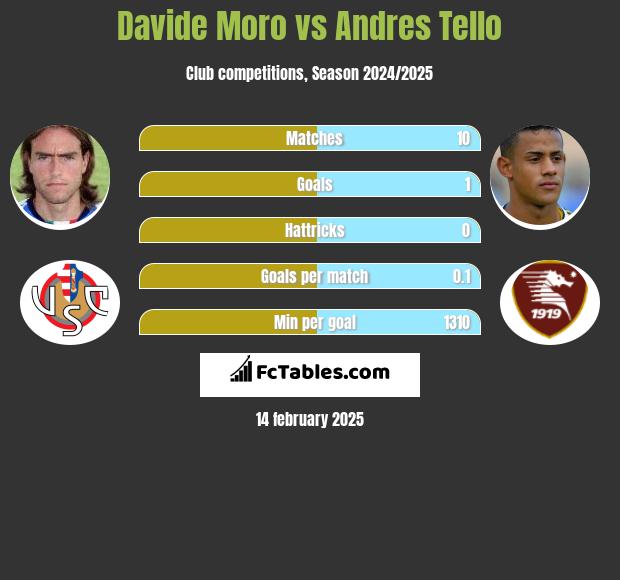 Davide Moro vs Andres Tello h2h player stats