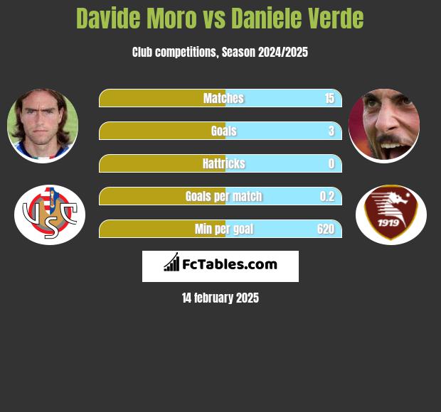 Davide Moro vs Daniele Verde h2h player stats