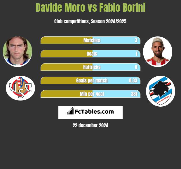 Davide Moro vs Fabio Borini h2h player stats