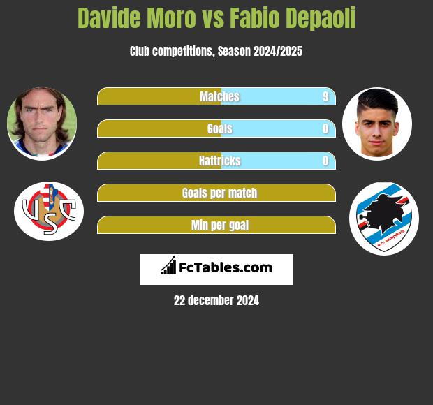 Davide Moro vs Fabio Depaoli h2h player stats