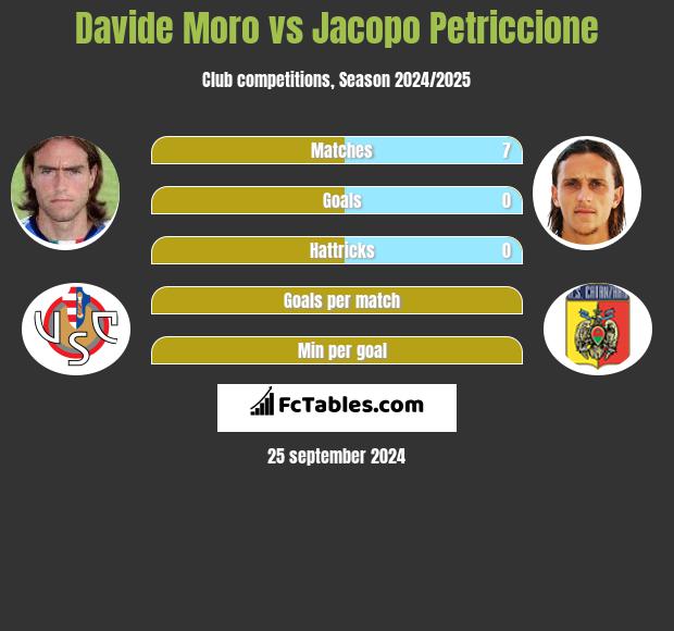 Davide Moro vs Jacopo Petriccione h2h player stats