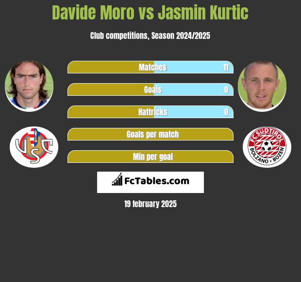 Davide Moro vs Jasmin Kurtic h2h player stats