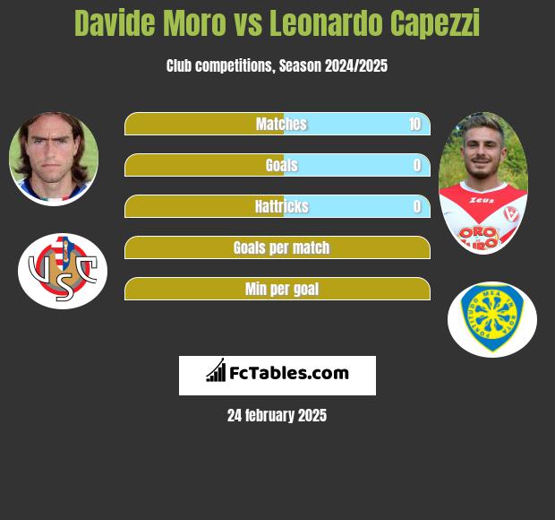 Davide Moro vs Leonardo Capezzi h2h player stats