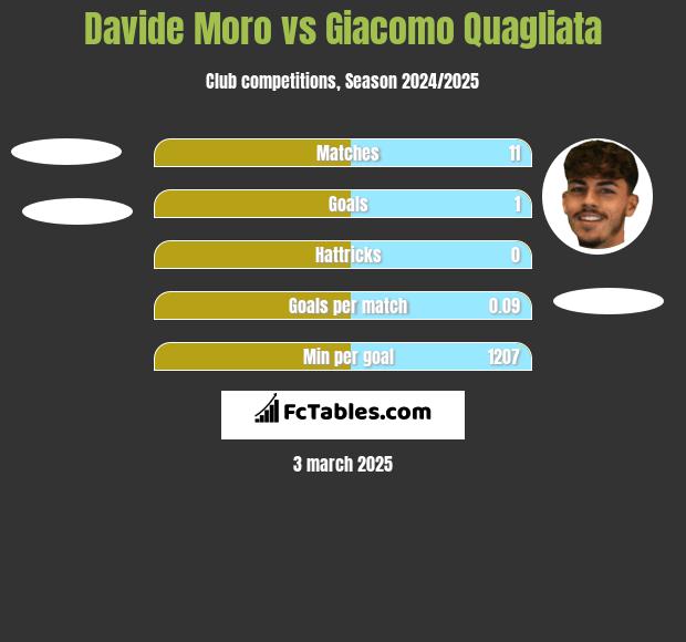 Davide Moro vs Giacomo Quagliata h2h player stats