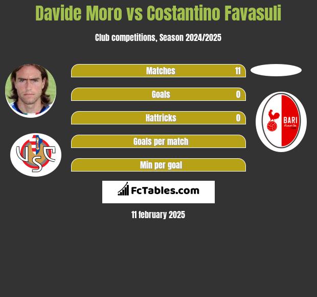 Davide Moro vs Costantino Favasuli h2h player stats