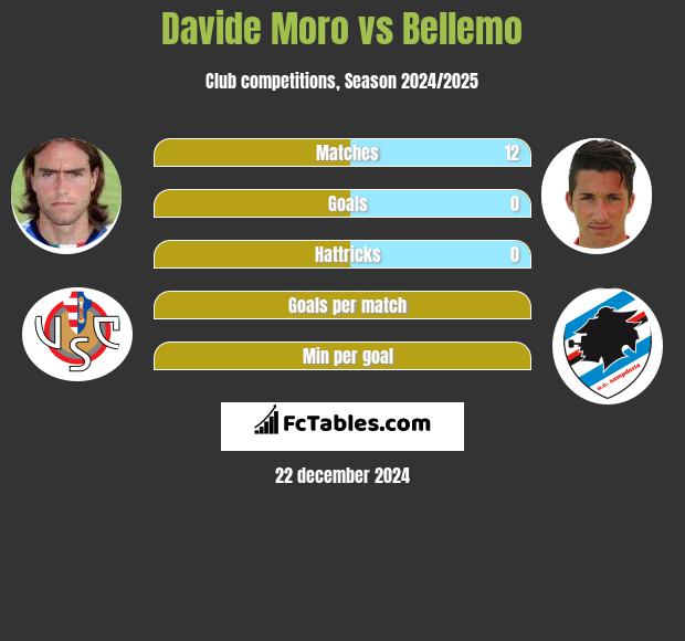 Davide Moro vs Bellemo h2h player stats