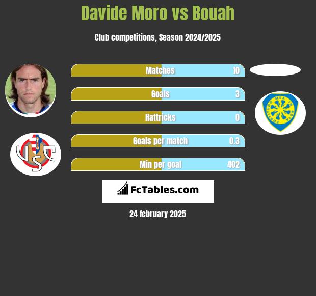 Davide Moro vs Bouah h2h player stats