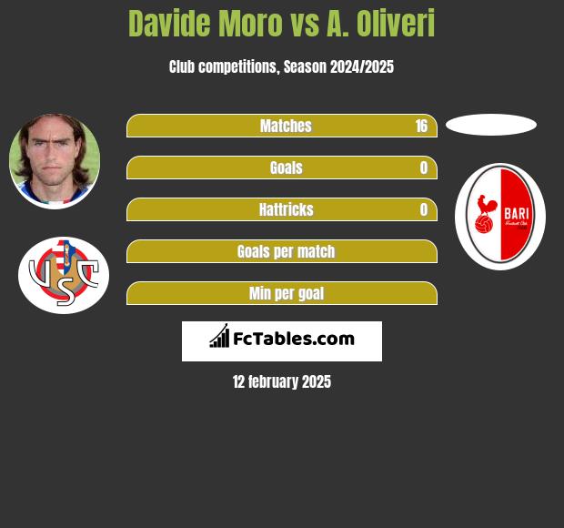 Davide Moro vs A. Oliveri h2h player stats